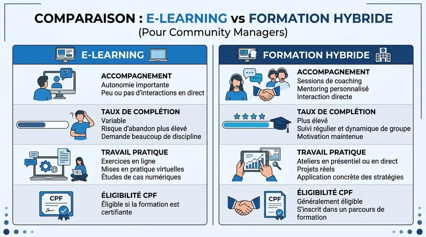 Infographie comparative : E-learning pur vs Formation hybride pour community manager