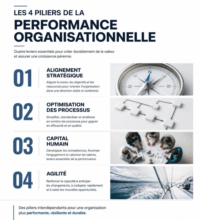 Infographie des 4 piliers de la performance organisationnelle pour améliorer l'efficacité en entreprise
