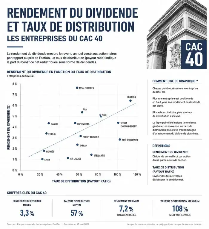 Infographie comparative des rendements et taux de distribution des actions du CAC 40 pour optimiser son investissement