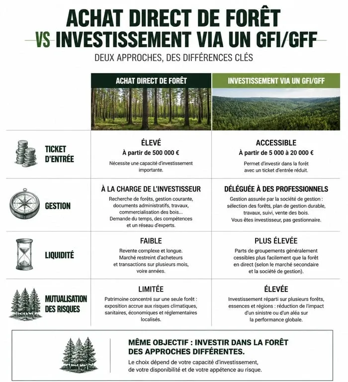 Comparatif investissement forestier achat direct vs groupement forestier