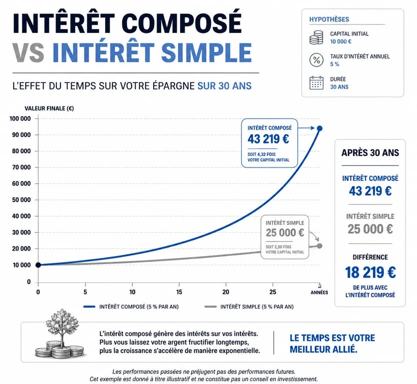 Graphique comparatif illustrant la croissance exponentielle des intérêts composés par rapport aux intérêts simples sur 30 ans pour le calcul intérêt composé.