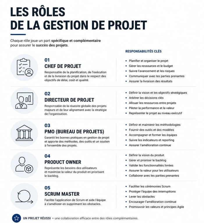 Panorama des métiers de la gestion de projet : rôles, missions et compétences clés