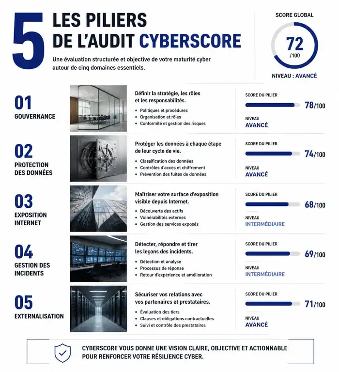 Infographie des 5 piliers de l'audit Cyberscore pour la sécurité numérique