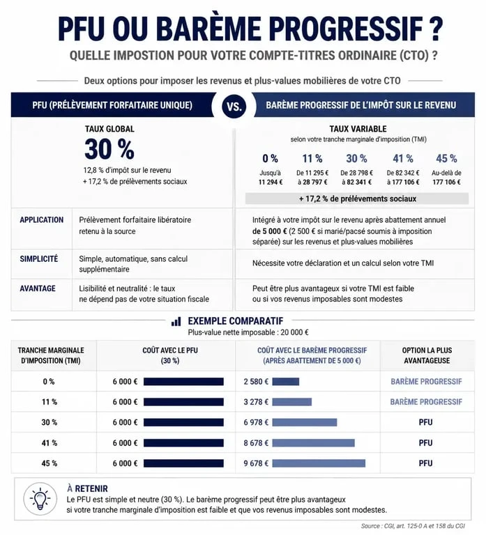 Comparatif fiscalité CTO : PFU vs Barème progressif pour l'imposition des gains boursiers