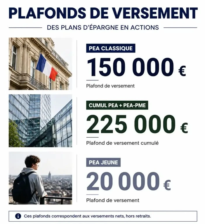 Infographie des plafonds de versement du PEA classique, PEA-PME et PEA Jeune