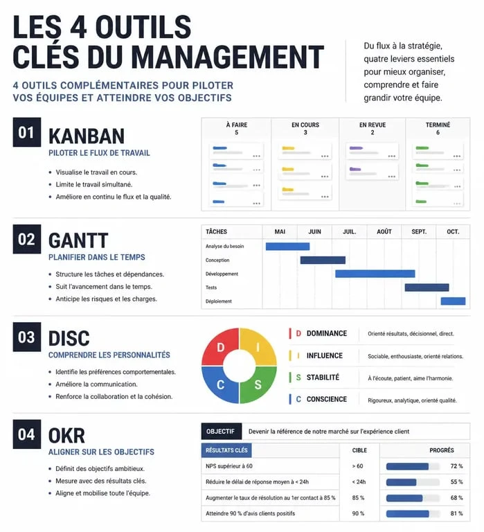 Infographie récapitulative des meilleurs outils de management pour la performance d'équipe