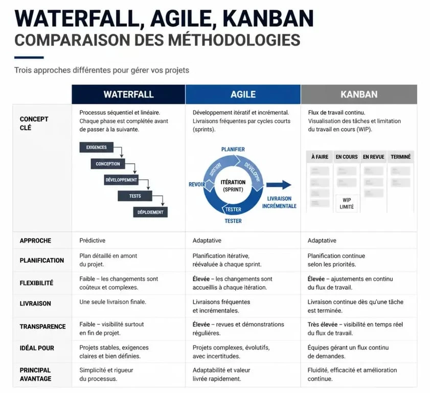 Infographie comparative des méthodes de gestion de projet : Waterfall, Agile et Kanban pour choisir la méthode adaptée.