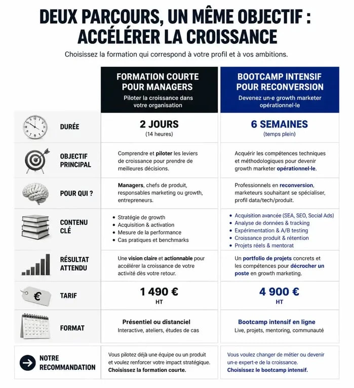 Infographie comparative des formations en growth marketing : formation courte vs bootcamp intensif