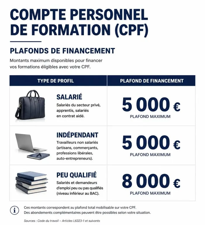 Tableau récapitulatif des plafonds de financement pour la formation CPF liste