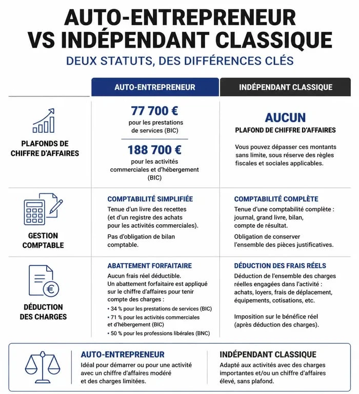 Comparatif visuel entre travailleur indépendant et auto-entrepreneur pour choisir son statut juridique