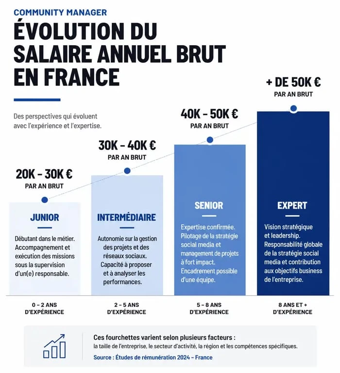 Infographie de l'évolution du salaire community manager 2025 selon l'expérience