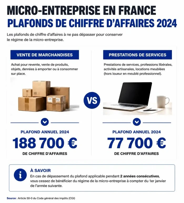 Tableau comparatif des plafonds de chiffre d'affaires pour micro-entrepreneur et auto-entrepreneur