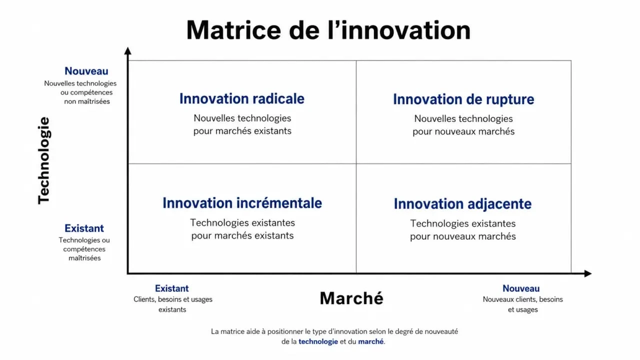 Matrice des quatre types d'innovation : incrémentale, adjacente, radicale et de rupture pour comprendre l'innovation adjacente.