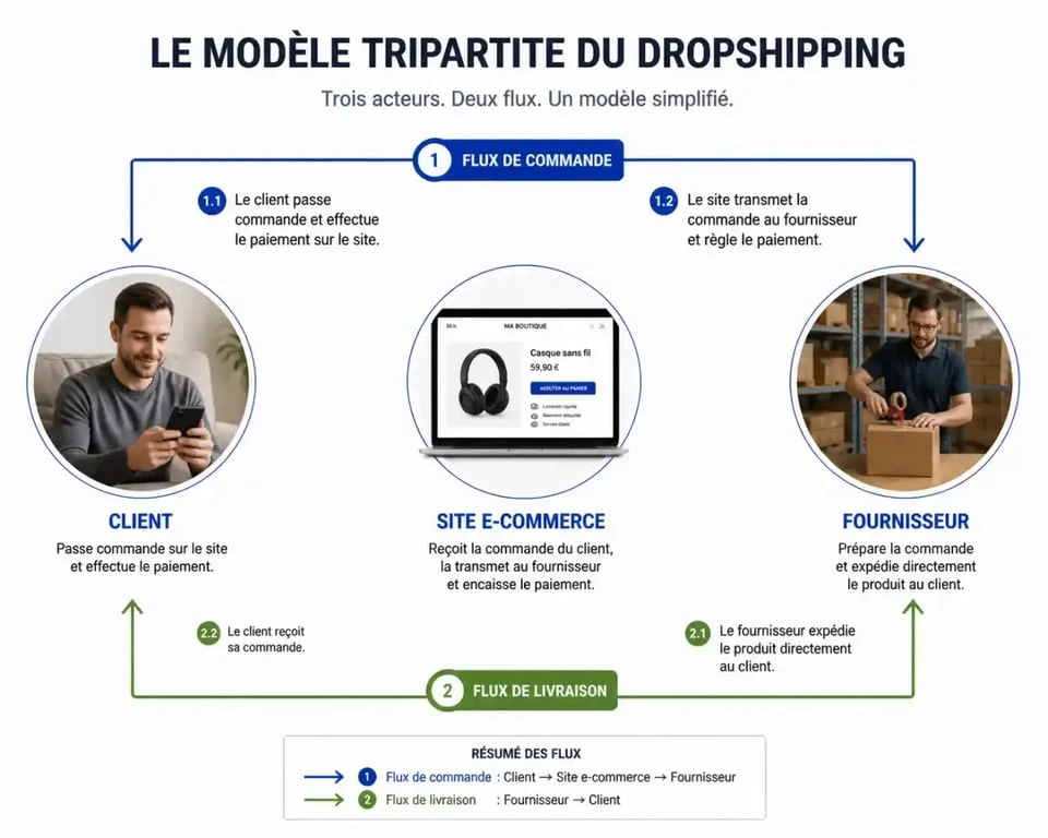 Schéma explicatif du fonctionnement du dropshipping : modèle tripartite entre client, e-commerçant et fournisseur.