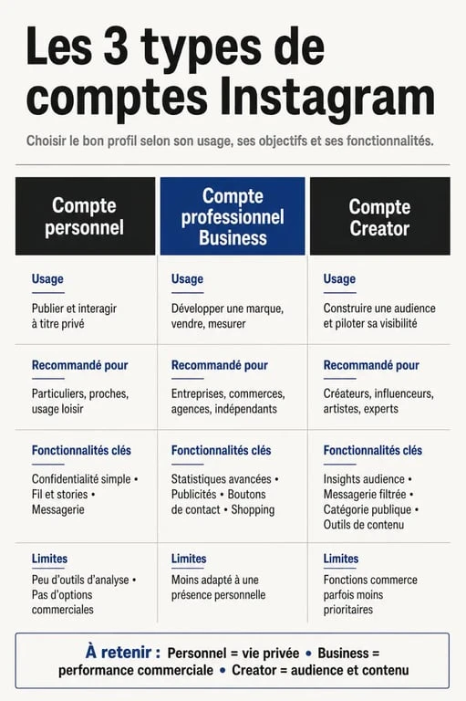 Compte creator instagram : comparaison visuelle entre compte personnel, business et Creator