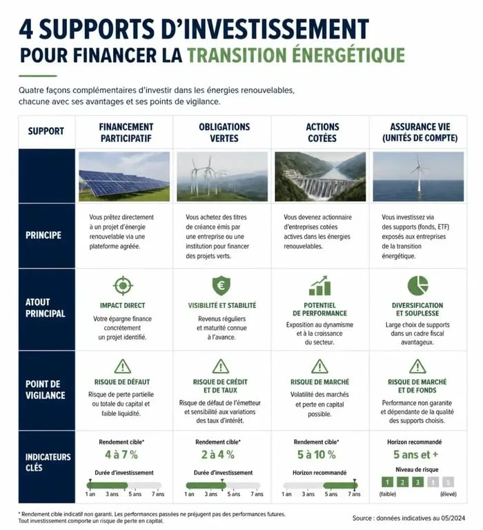 Comparatif des supports pour investir dans les énergies renouvelables : financement participatif, obligations, actions et assurance vie.