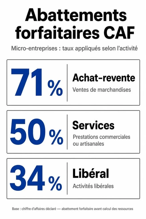 Infographie des taux d'abattement RSA et micro-entreprise par type d'activité