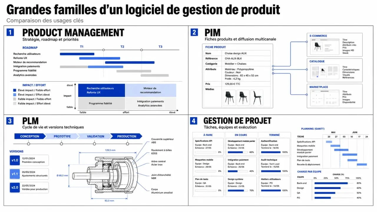 Comparatif des types de logiciel de gestion de produit : roadmap, PIM, PLM et gestion de projet
