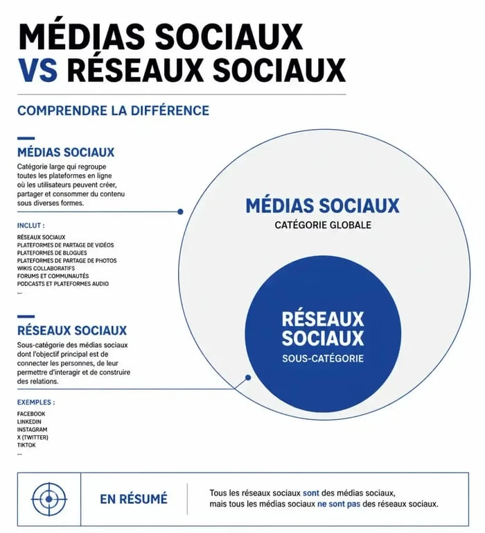 Infographie illustrant la différence entre médias sociaux et réseaux sociaux pour mieux comprendre la définition de social media