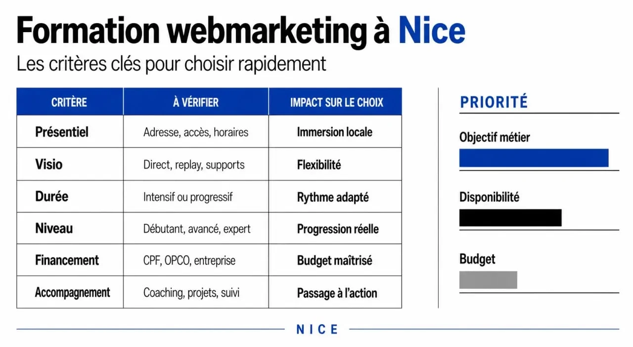 Comparatif visuel d'une formation webmarketing nice à Nice avec formats, durée, niveau et financement