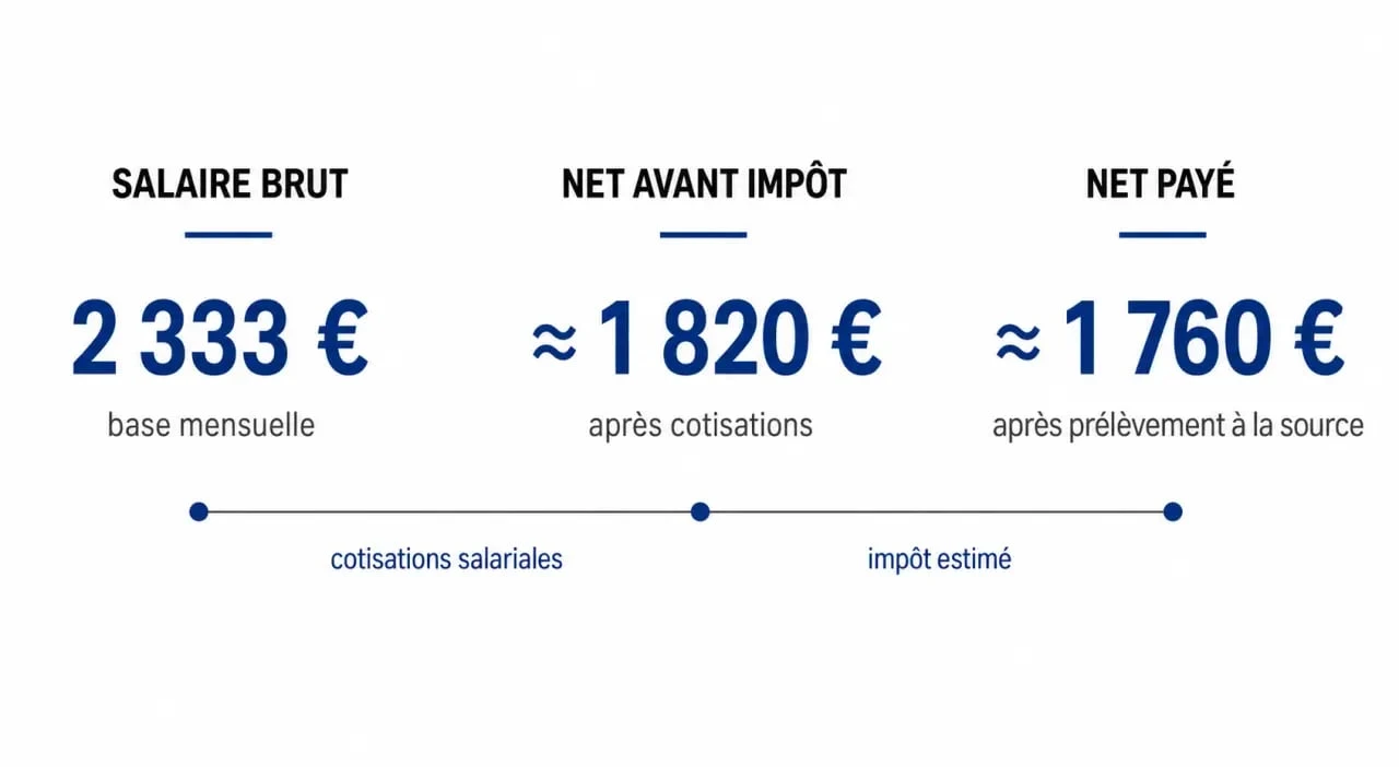 2333 brut en net : comparaison visuelle entre salaire brut, net avant impôt et net payé