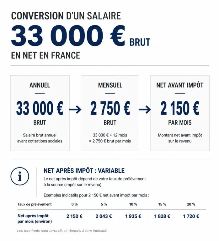 Infographie 33000 brut en net montrant la conversion annuel et mensuel en salaire net