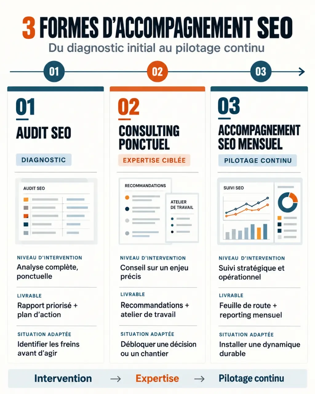 Accompagnement SEO : comparaison entre audit SEO, consulting ponctuel et suivi mensuel