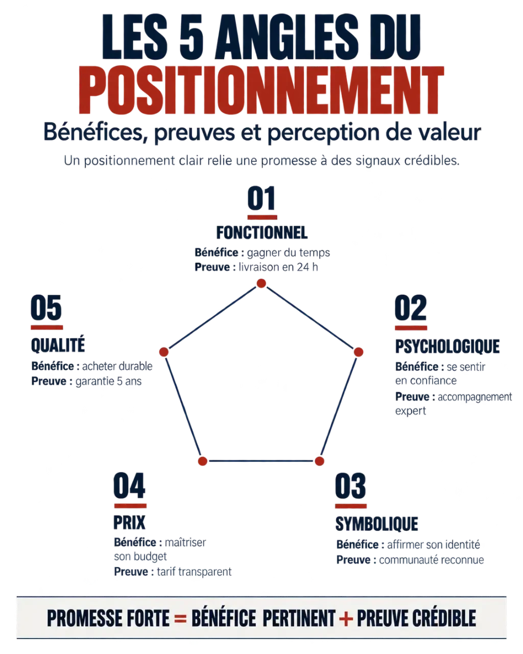 Positionnement marketing : les cinq angles pour choisir un bénéfice central