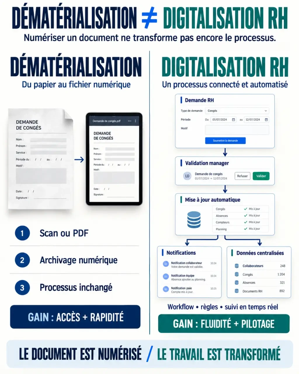 Digitalisation RH : différence entre dématérialisation et processus RH automatisé