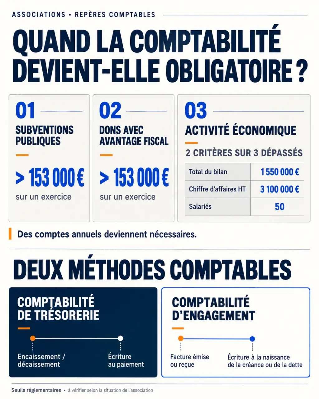 Infographie sur les obligations de comptabilité association et les principaux seuils comptables