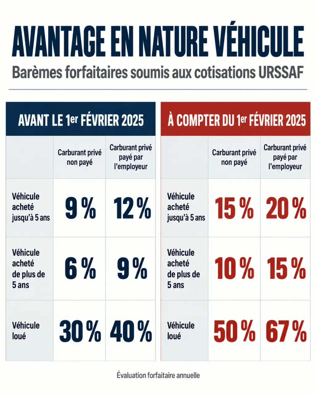 Infographie sur le calcul de l’avantage en nature véhicule URSSAF selon la date d’attribution, le type de véhicule et le carburant