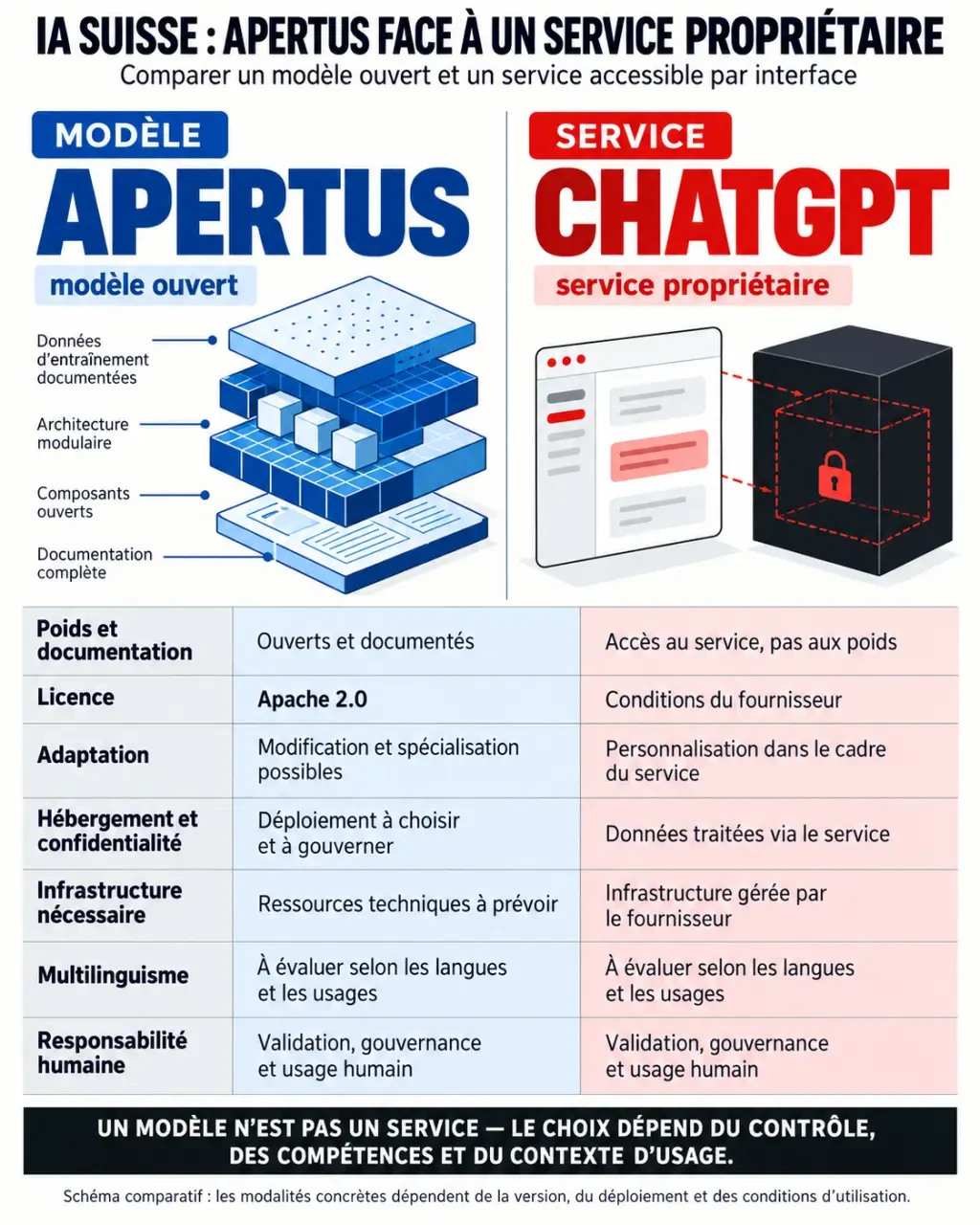 Infographie comparative sur l’intelligence artificielle suisse, Apertus et les services propriétaires